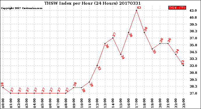 Milwaukee Weather THSW Index<br>per Hour<br>(24 Hours)
