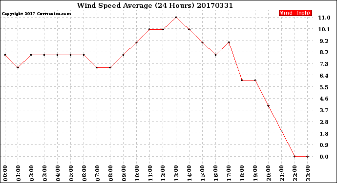 Milwaukee Weather Wind Speed<br>Average<br>(24 Hours)