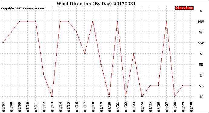 Milwaukee Weather Wind Direction<br>(By Day)