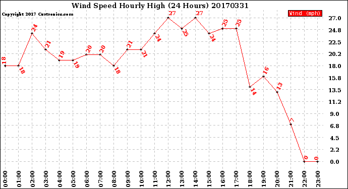 Milwaukee Weather Wind Speed<br>Hourly High<br>(24 Hours)