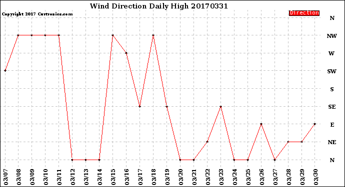 Milwaukee Weather Wind Direction<br>Daily High