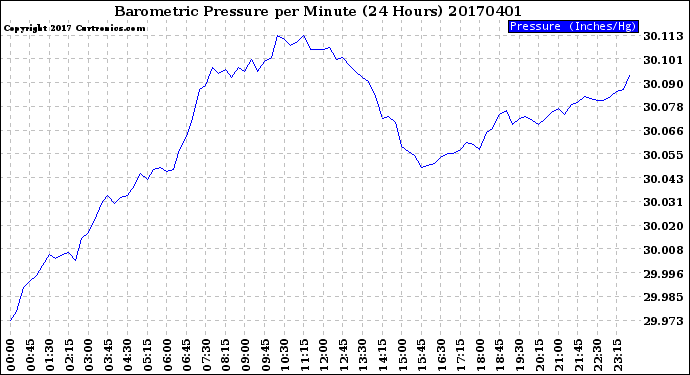 Milwaukee Weather Barometric Pressure<br>per Minute<br>(24 Hours)