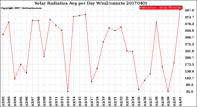 Milwaukee Weather Solar Radiation<br>Avg per Day W/m2/minute