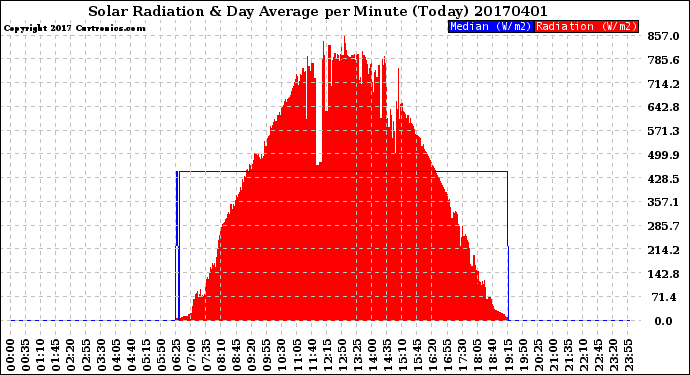Milwaukee Weather Solar Radiation<br>& Day Average<br>per Minute<br>(Today)