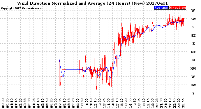 Milwaukee Weather Wind Direction<br>Normalized and Average<br>(24 Hours) (New)