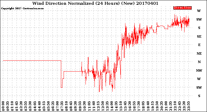 Milwaukee Weather Wind Direction<br>Normalized<br>(24 Hours) (New)