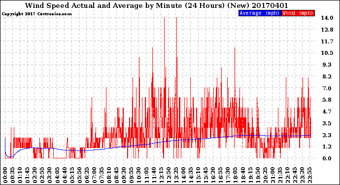 Milwaukee Weather Wind Speed<br>Actual and Average<br>by Minute<br>(24 Hours) (New)