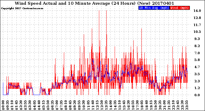 Milwaukee Weather Wind Speed<br>Actual and 10 Minute<br>Average<br>(24 Hours) (New)