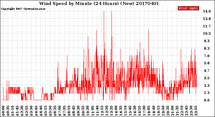 Milwaukee Weather Wind Speed<br>by Minute<br>(24 Hours) (New)