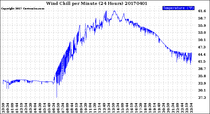 Milwaukee Weather Wind Chill<br>per Minute<br>(24 Hours)