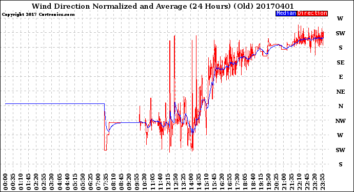 Milwaukee Weather Wind Direction<br>Normalized and Average<br>(24 Hours) (Old)