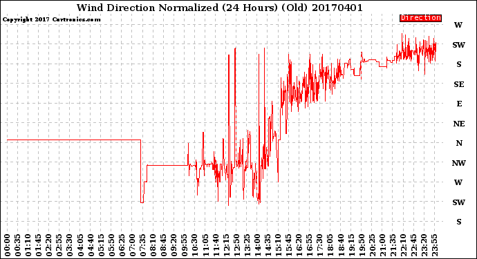Milwaukee Weather Wind Direction<br>Normalized<br>(24 Hours) (Old)