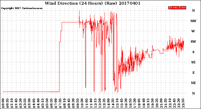 Milwaukee Weather Wind Direction<br>(24 Hours) (Raw)