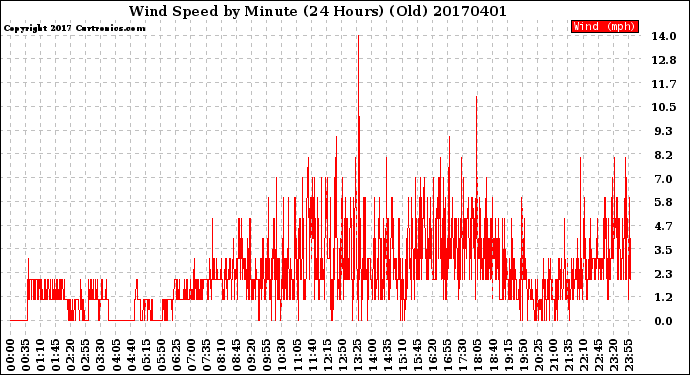 Milwaukee Weather Wind Speed<br>by Minute<br>(24 Hours) (Old)
