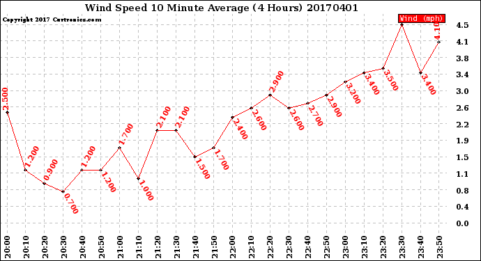 Milwaukee Weather Wind Speed<br>10 Minute Average<br>(4 Hours)