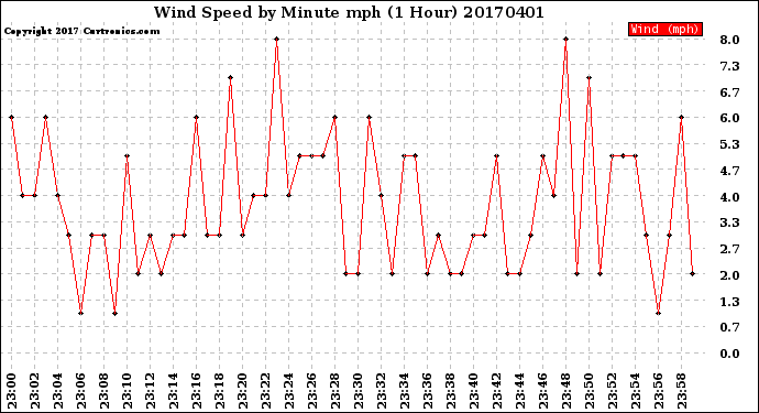 Milwaukee Weather Wind Speed<br>by Minute mph<br>(1 Hour)