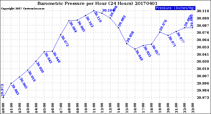 Milwaukee Weather Barometric Pressure<br>per Hour<br>(24 Hours)
