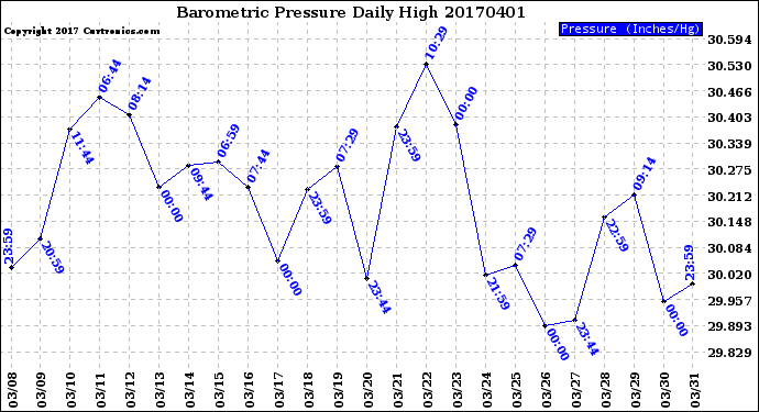 Milwaukee Weather Barometric Pressure<br>Daily High
