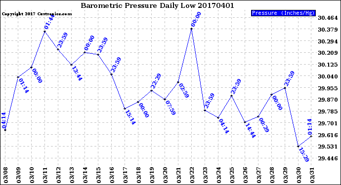 Milwaukee Weather Barometric Pressure<br>Daily Low