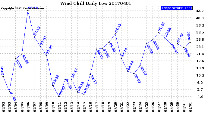 Milwaukee Weather Wind Chill<br>Daily Low