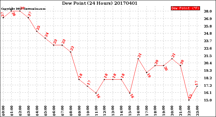 Milwaukee Weather Dew Point<br>(24 Hours)