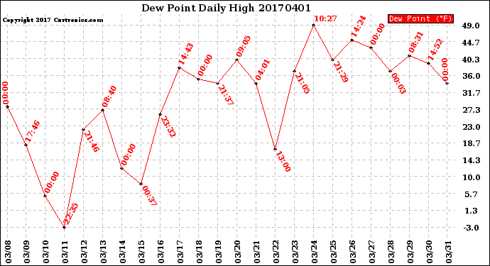 Milwaukee Weather Dew Point<br>Daily High
