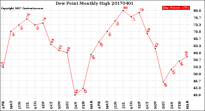 Milwaukee Weather Dew Point<br>Monthly High