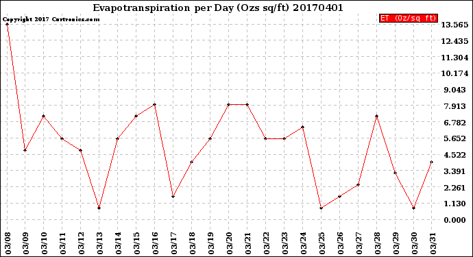 Milwaukee Weather Evapotranspiration<br>per Day (Ozs sq/ft)