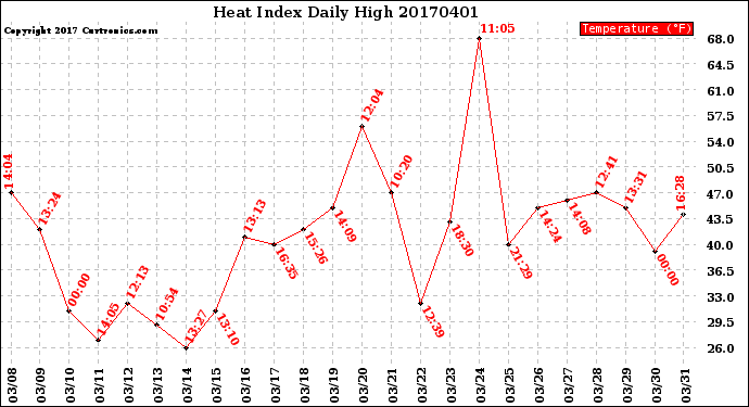 Milwaukee Weather Heat Index<br>Daily High