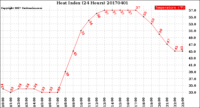 Milwaukee Weather Heat Index<br>(24 Hours)
