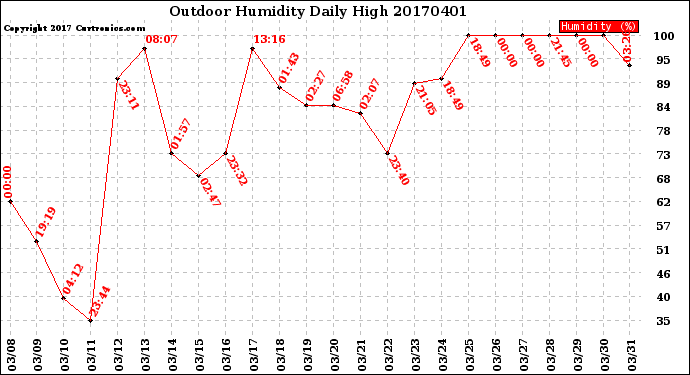 Milwaukee Weather Outdoor Humidity<br>Daily High