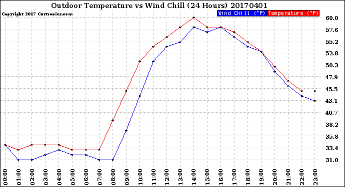 Milwaukee Weather Outdoor Temperature<br>vs Wind Chill<br>(24 Hours)