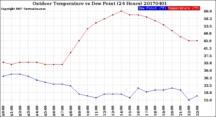 Milwaukee Weather Outdoor Temperature<br>vs Dew Point<br>(24 Hours)