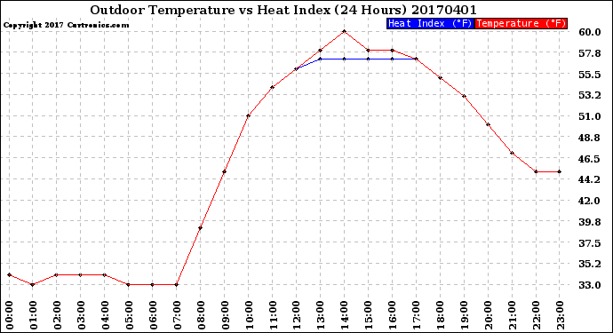 Milwaukee Weather Outdoor Temperature<br>vs Heat Index<br>(24 Hours)