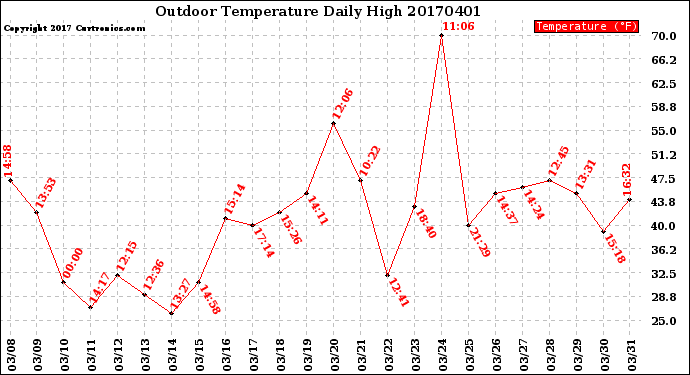 Milwaukee Weather Outdoor Temperature<br>Daily High