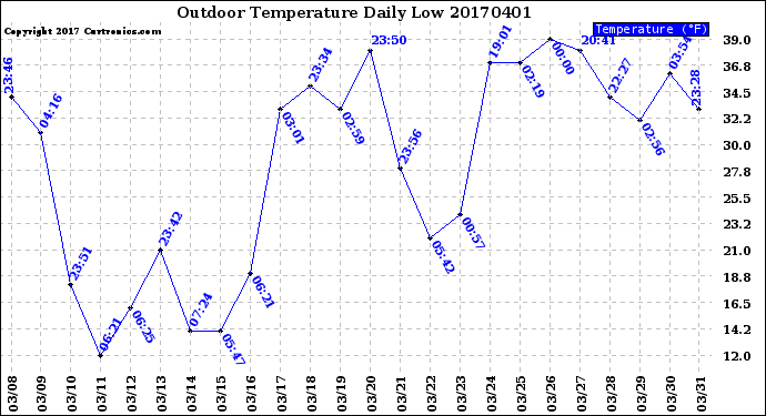 Milwaukee Weather Outdoor Temperature<br>Daily Low