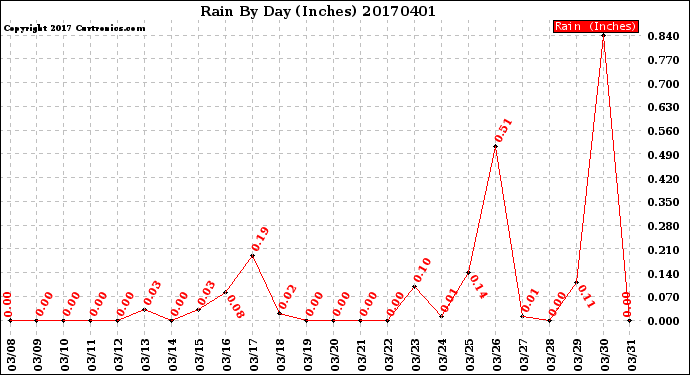 Milwaukee Weather Rain<br>By Day<br>(Inches)
