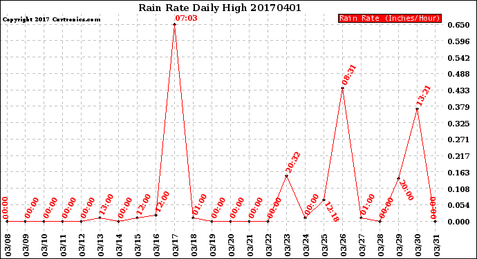 Milwaukee Weather Rain Rate<br>Daily High