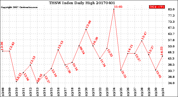 Milwaukee Weather THSW Index<br>Daily High