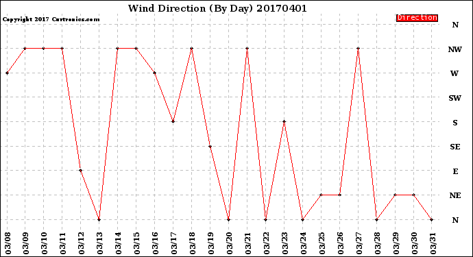 Milwaukee Weather Wind Direction<br>(By Day)