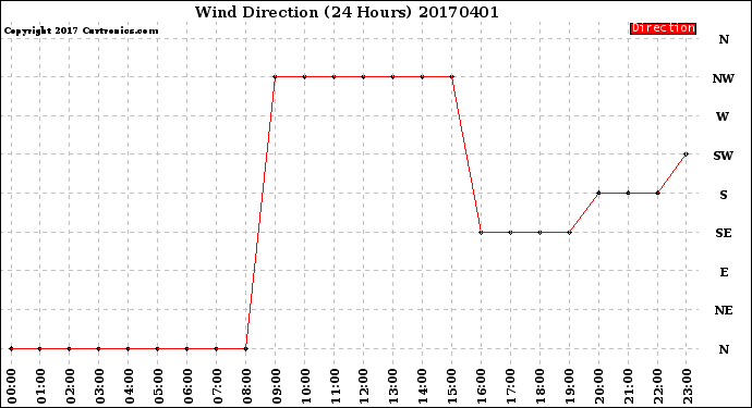 Milwaukee Weather Wind Direction<br>(24 Hours)