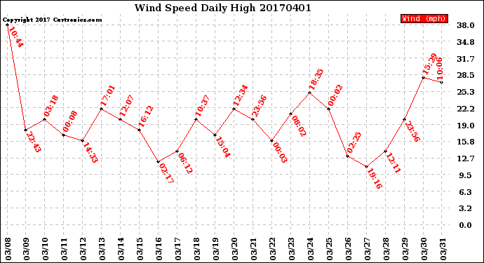 Milwaukee Weather Wind Speed<br>Daily High