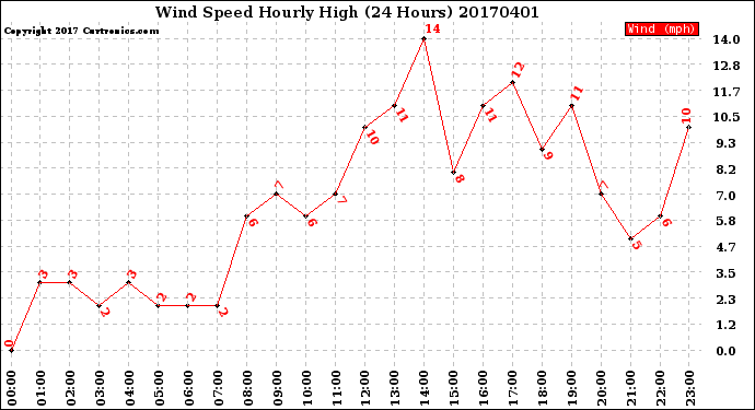 Milwaukee Weather Wind Speed<br>Hourly High<br>(24 Hours)