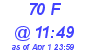 Milwaukee Weather THSW Index High Today