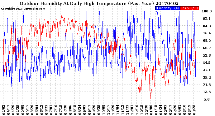 Milwaukee Weather Outdoor Humidity<br>At Daily High<br>Temperature<br>(Past Year)