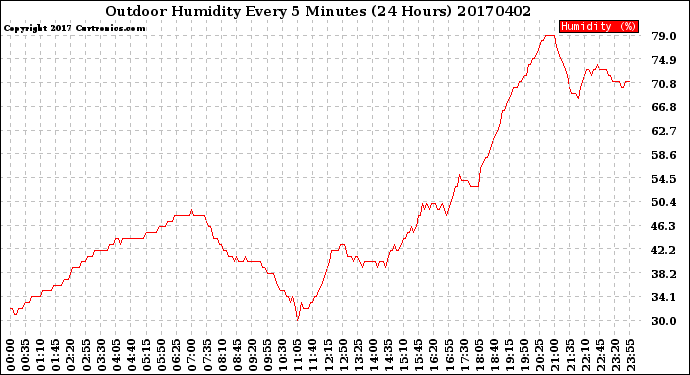 Milwaukee Weather Outdoor Humidity<br>Every 5 Minutes<br>(24 Hours)