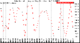 Milwaukee Weather Solar Radiation<br>Avg per Day W/m2/minute