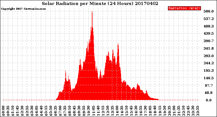 Milwaukee Weather Solar Radiation<br>per Minute<br>(24 Hours)