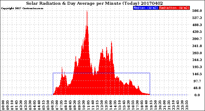 Milwaukee Weather Solar Radiation<br>& Day Average<br>per Minute<br>(Today)