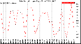 Milwaukee Weather Solar Radiation<br>per Day KW/m2